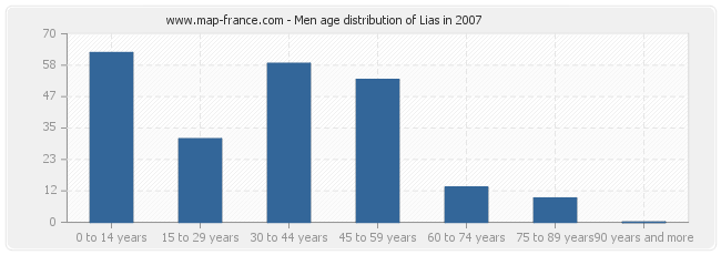 Men age distribution of Lias in 2007