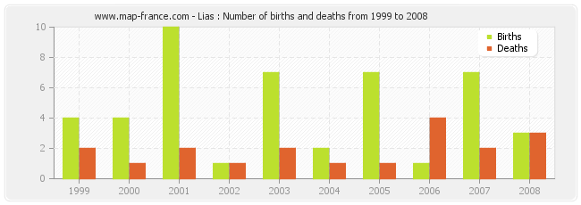 Lias : Number of births and deaths from 1999 to 2008