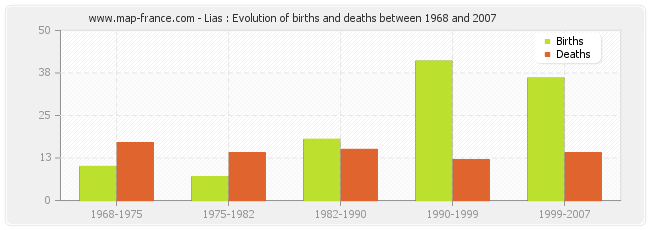 Lias : Evolution of births and deaths between 1968 and 2007