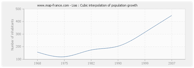 Lias : Cubic interpolation of population growth