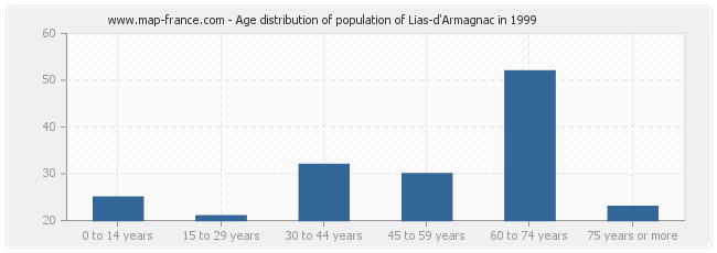 Age distribution of population of Lias-d'Armagnac in 1999