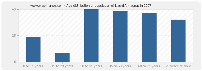 Age distribution of population of Lias-d'Armagnac in 2007