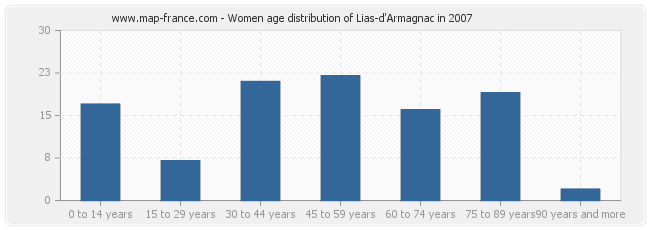Women age distribution of Lias-d'Armagnac in 2007