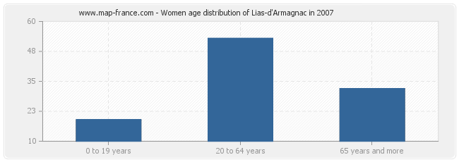 Women age distribution of Lias-d'Armagnac in 2007