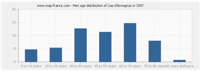 Men age distribution of Lias-d'Armagnac in 2007
