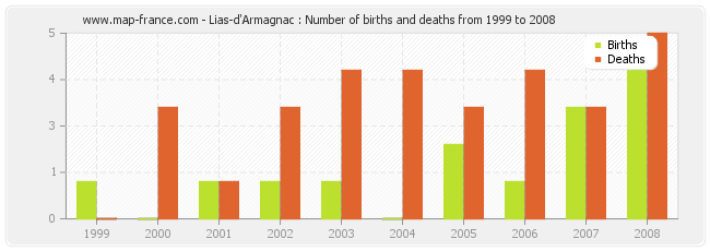 Lias-d'Armagnac : Number of births and deaths from 1999 to 2008