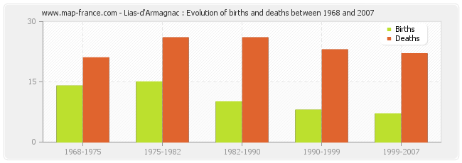 Lias-d'Armagnac : Evolution of births and deaths between 1968 and 2007