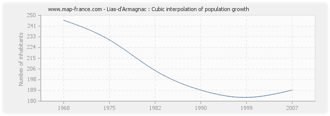 Lias-d'Armagnac : Cubic interpolation of population growth