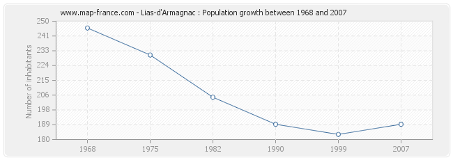 Population Lias-d'Armagnac