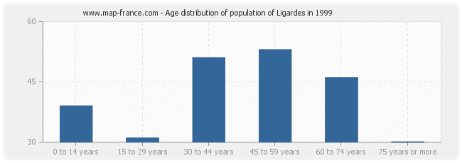 Age distribution of population of Ligardes in 1999