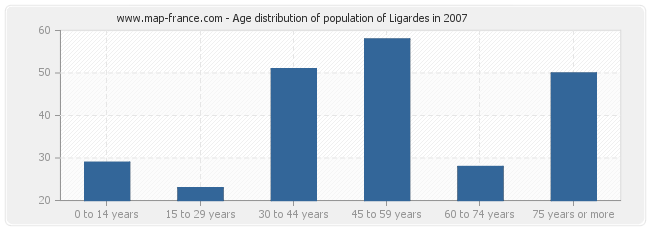 Age distribution of population of Ligardes in 2007