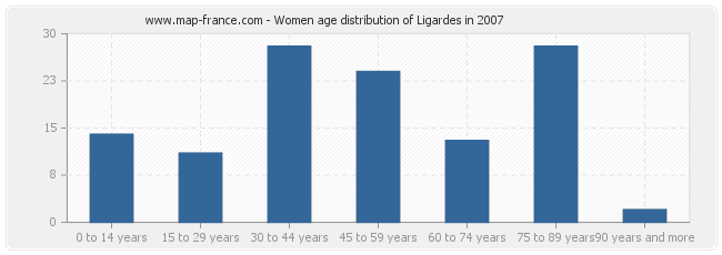 Women age distribution of Ligardes in 2007