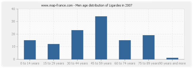 Men age distribution of Ligardes in 2007