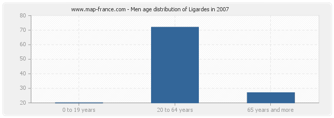 Men age distribution of Ligardes in 2007