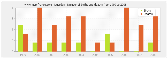 Ligardes : Number of births and deaths from 1999 to 2008