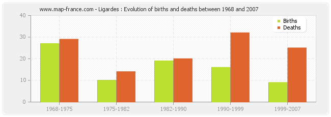 Ligardes : Evolution of births and deaths between 1968 and 2007