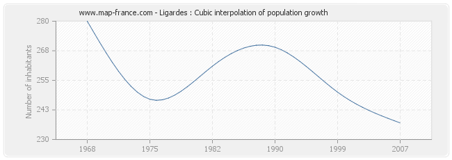 Ligardes : Cubic interpolation of population growth
