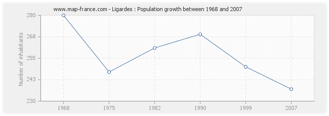 Population Ligardes