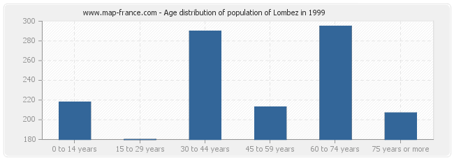 Age distribution of population of Lombez in 1999