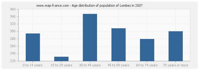 Age distribution of population of Lombez in 2007