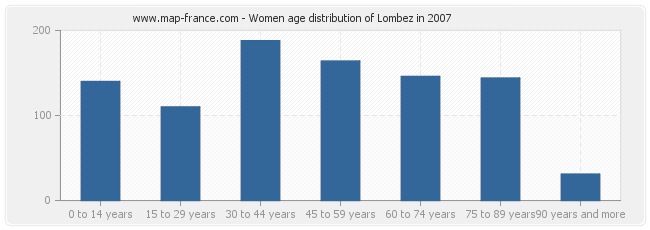 Women age distribution of Lombez in 2007