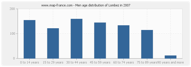 Men age distribution of Lombez in 2007