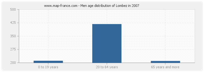 Men age distribution of Lombez in 2007