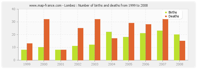 Lombez : Number of births and deaths from 1999 to 2008