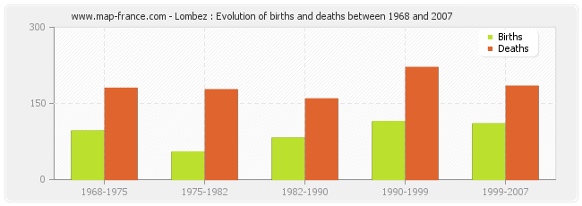 Lombez : Evolution of births and deaths between 1968 and 2007