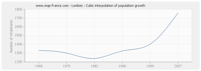 Lombez : Cubic interpolation of population growth