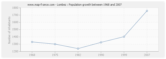 Population Lombez