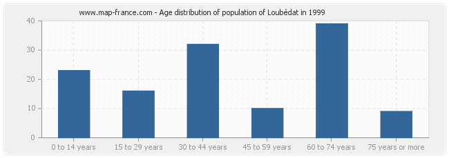 Age distribution of population of Loubédat in 1999