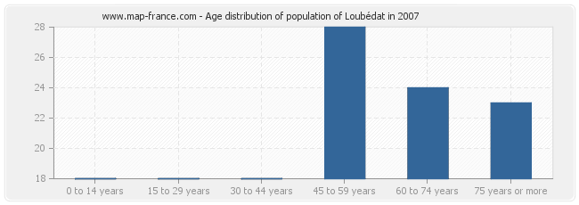Age distribution of population of Loubédat in 2007