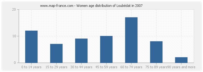 Women age distribution of Loubédat in 2007