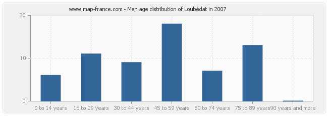 Men age distribution of Loubédat in 2007
