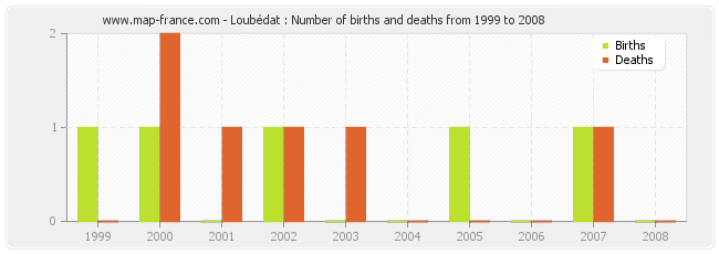 Loubédat : Number of births and deaths from 1999 to 2008
