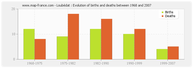 Loubédat : Evolution of births and deaths between 1968 and 2007