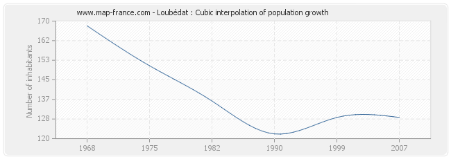 Loubédat : Cubic interpolation of population growth