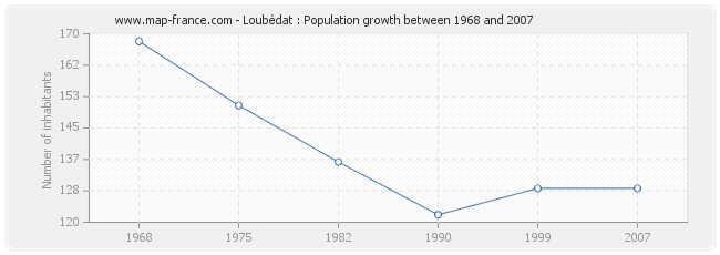 Population Loubédat