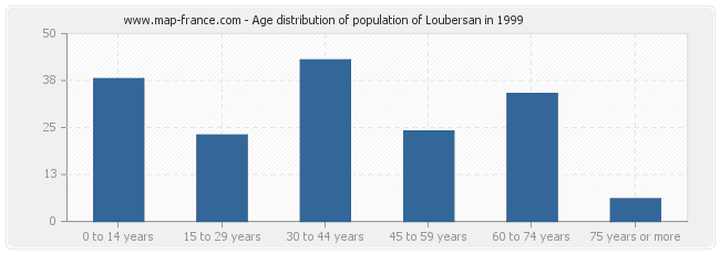 Age distribution of population of Loubersan in 1999