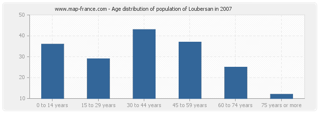 Age distribution of population of Loubersan in 2007