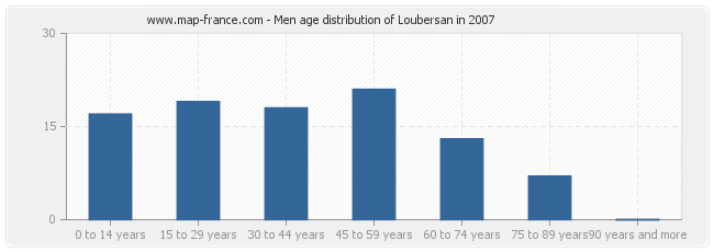 Men age distribution of Loubersan in 2007