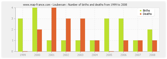Loubersan : Number of births and deaths from 1999 to 2008