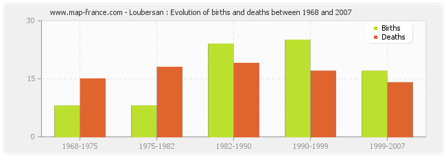 Loubersan : Evolution of births and deaths between 1968 and 2007