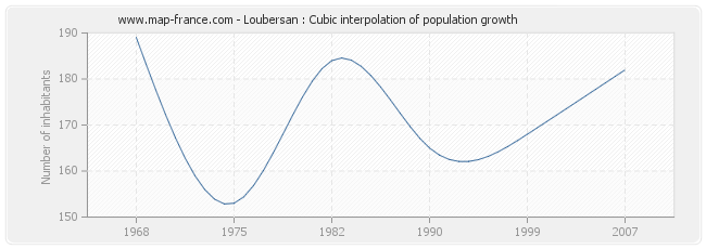 Loubersan : Cubic interpolation of population growth