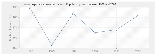 Population Loubersan