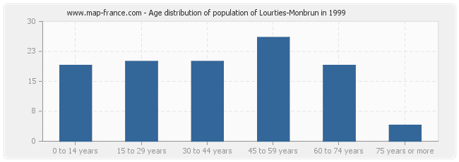 Age distribution of population of Lourties-Monbrun in 1999