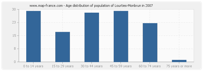 Age distribution of population of Lourties-Monbrun in 2007