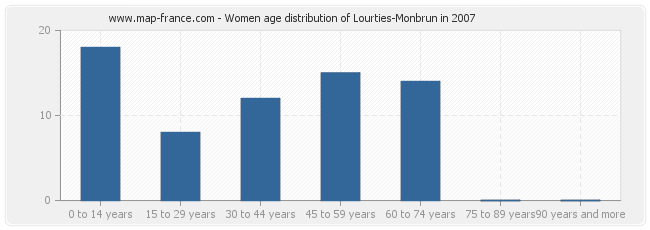Women age distribution of Lourties-Monbrun in 2007