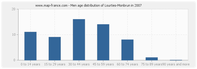 Men age distribution of Lourties-Monbrun in 2007